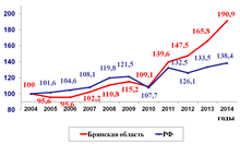Динамика индексов  производства продукции сельского хозяйства (в хозяйствах всех категорий), в % к 2004 году