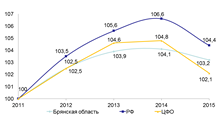 Динамика темпов роста объема платных услуг населению, в % к 2011 году