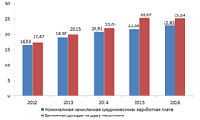 Номинальная начисленная среднемесячная заработная плата, денежные доходы на душу населения, тыс. рублей
