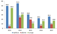 Финансовые результаты деятельности организаций Брянской области (без субъектов малого предпринимательства), млрд руб. Финансовые результаты деятельности организаций Брянской области (без субъектов малого предпринимательства), млрд руб.