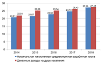 Номинальная начисленная среднемесячная заработная плата, денежные доходы на душу населения, тыс. рублей