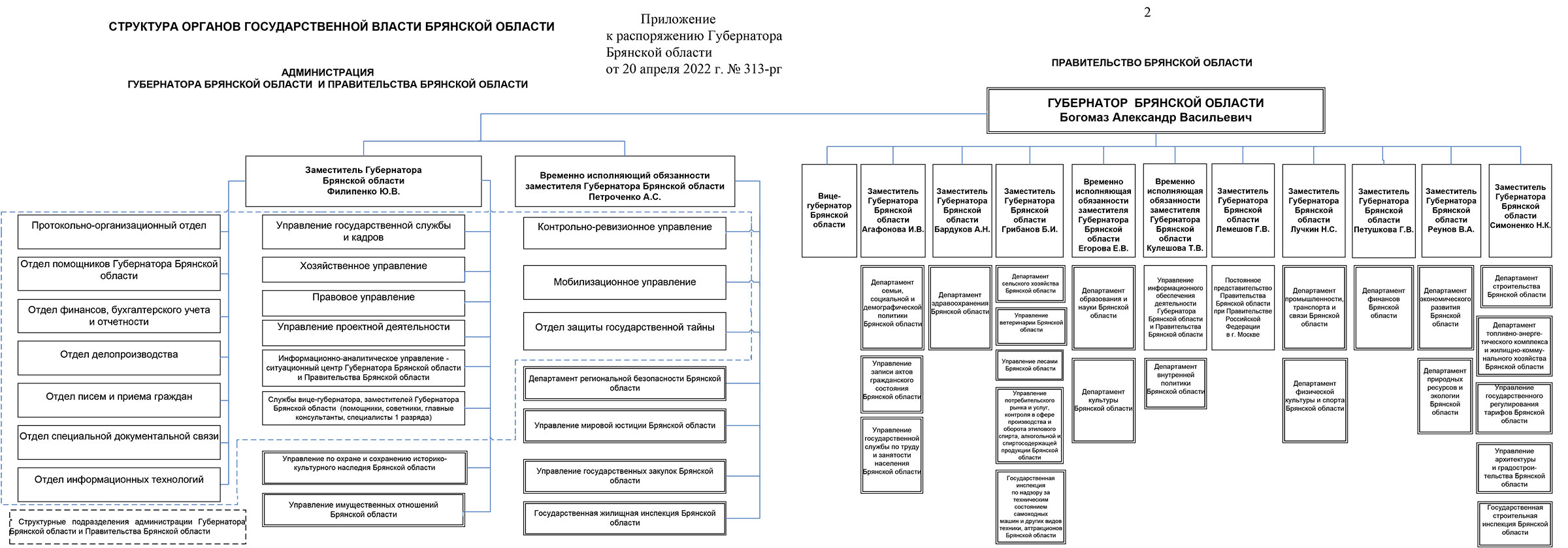 Структура органов Государственной власти Брянской области